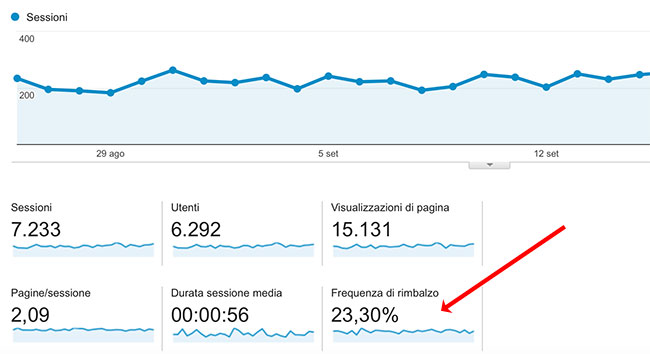 Conoscere il bounce rate del sito