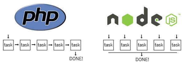 PHP Vs. Node.js