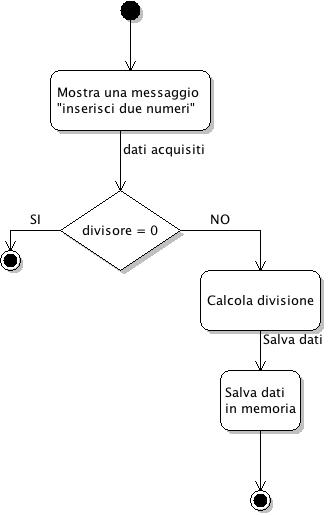 Esempio di diagramma di attività in UML