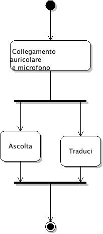 Esempio di sincronizzazione in un diagramma di attività in UML