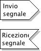 Notazione di invio e ricezione segnale in un diagramma di attività in UML