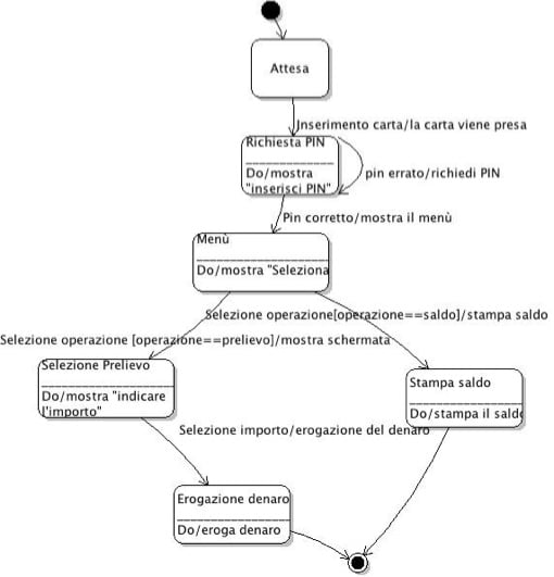 Esempio di diagramma degli stati in UML