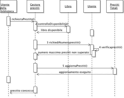 Esempio di diagramma di sequenza 2 in UML