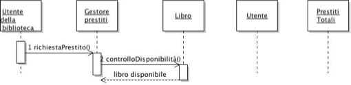 Esempio di diagramma di sequenza 1 in UML