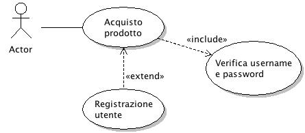 Esempio di diagramma dei casi d'uso 3 in UML