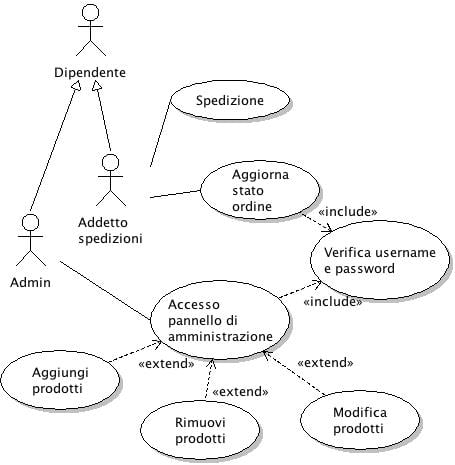 Esempio di diagramma dei casi d'uso 6 in UML