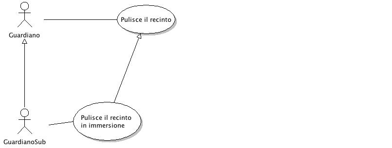 Esempio di generalizzazione in un diagramma dei casi d'uso in UML