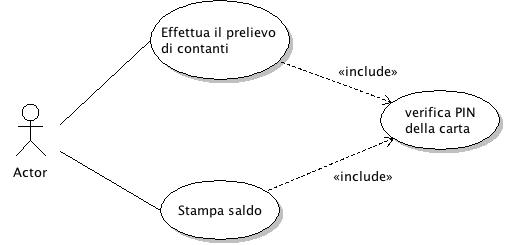 Esempio di inclusione in un diagramma dei casi d'uso in UML