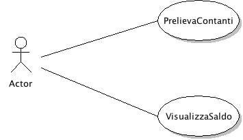 Esempio di rappresentazione di un diagramma dei casi d'uso in UML