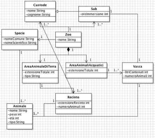 Esempio di rappresentazione di un diagramma delle classi 6 in UML