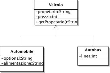 Esempio di rappresentazione di una derivazione in UML