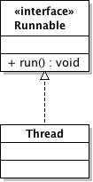 Esempio di rappresentazione di una interfaccia in UML