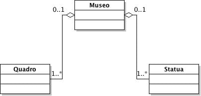 Esempio di rappresentazione di una aggregazione in UML