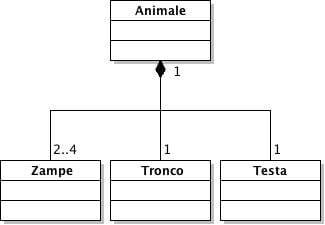 Esempio di rappresentazione di una composizione in UML