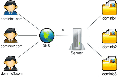 Virtual Hosting