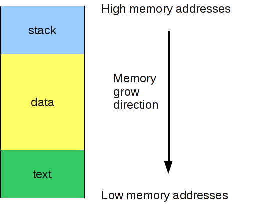 Schematizzazione della memoria di un processo su architetture x86