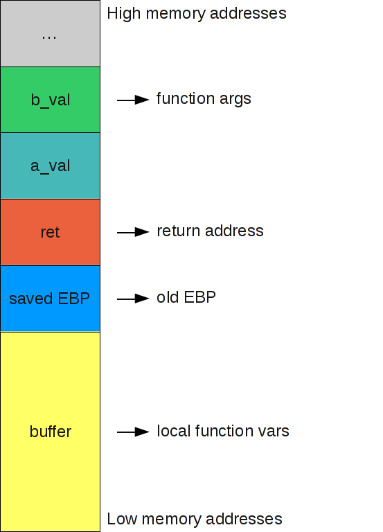 Schematizzazione dell'utilizzo dello stack in una chiamata a funzione