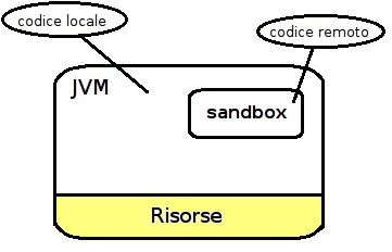 Modello di sicurezza a sandbox presente nel JDK 1.0