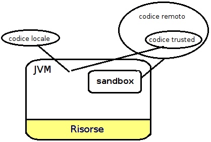 Modello di sicurezza a sandbox presente nel JDK 1.1