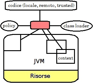 Evoluzione del modello di sicurezza nella piattaforma Java 2