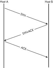 Schematica rappresentazione della negoziazione di una connessione TCP