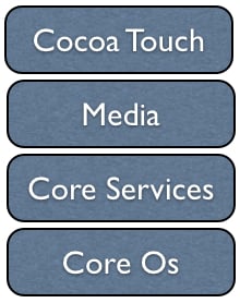 schema della stratificazione del sistema iOS