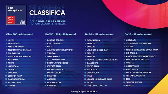 Classifica dei 60 Best Workplaces Italia 2023