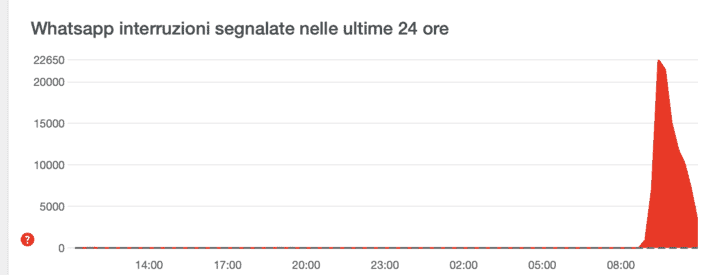 Grafico segnalazioni down di WhatsApp