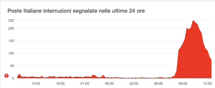 Down servizi Poste Italiane il 30 maggio 2022