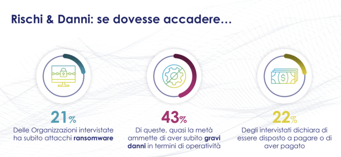 Il 22% delle aziende disposto a pagare il riscatto