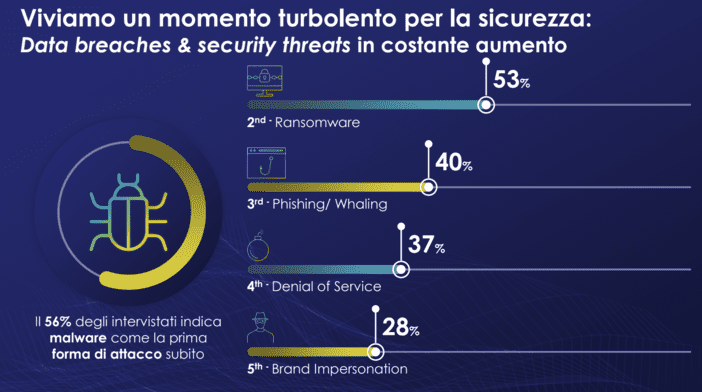 I rischi informatici secondo la ricerca Thales