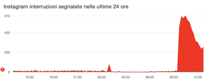 Instagram down il 23 Marzo 2022