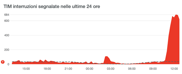 TIM malfunzionamento del 22 Marzo 2022