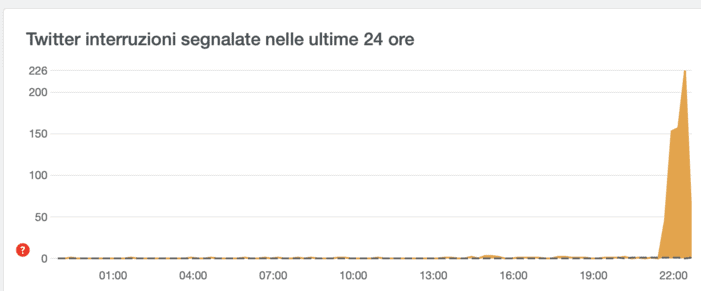 Il TwitterDown inizia verso le 22 del 7 marzo 2022