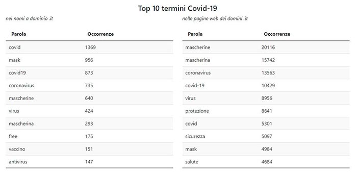 Termini più utilizzati nella registrazione dei domini sul Coronavirus