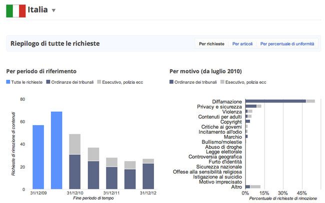 Transparency Report per l'Italia