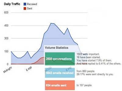 GMail meter