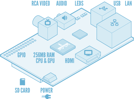 Raspberry Pi