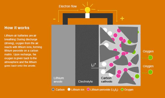 Una rivoluzionaria batteria da IBM