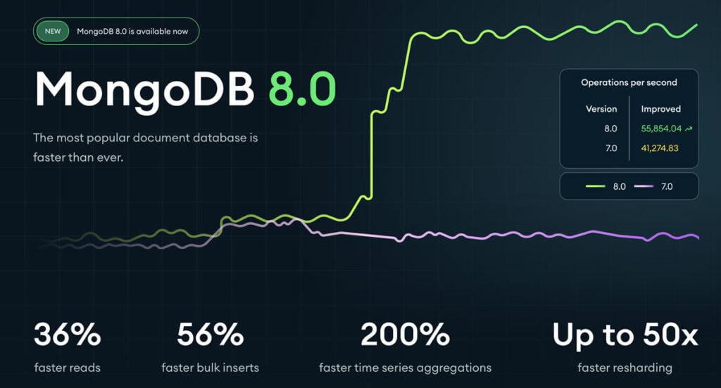 Grafico che mostra le prestazioni di MongoDB 8.0, evidenziando operazioni più veloci dal 36% al 56% e una velocità di resharding fino a 50 volte superiore, il tutto abbinato a funzionalità di sicurezza avanzate.