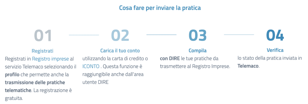 Infografica su come presentare una domanda in italiano: 1. Registrati, 2. Carica il conto, 3. Compila i dettagli della Partita IVA, 4. Verifica i passaggi per il successo dell'e-commerce.