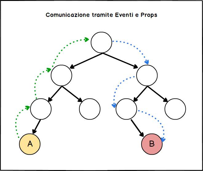 Comunicazione fra componenti tramite eventi e props