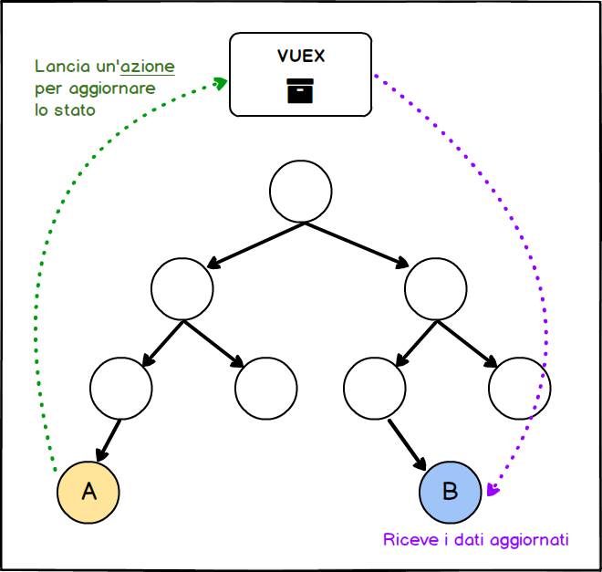 scambio di dati in Vuex