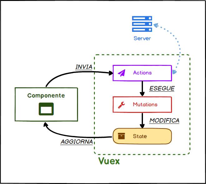 schema di funzionamento di Vuex