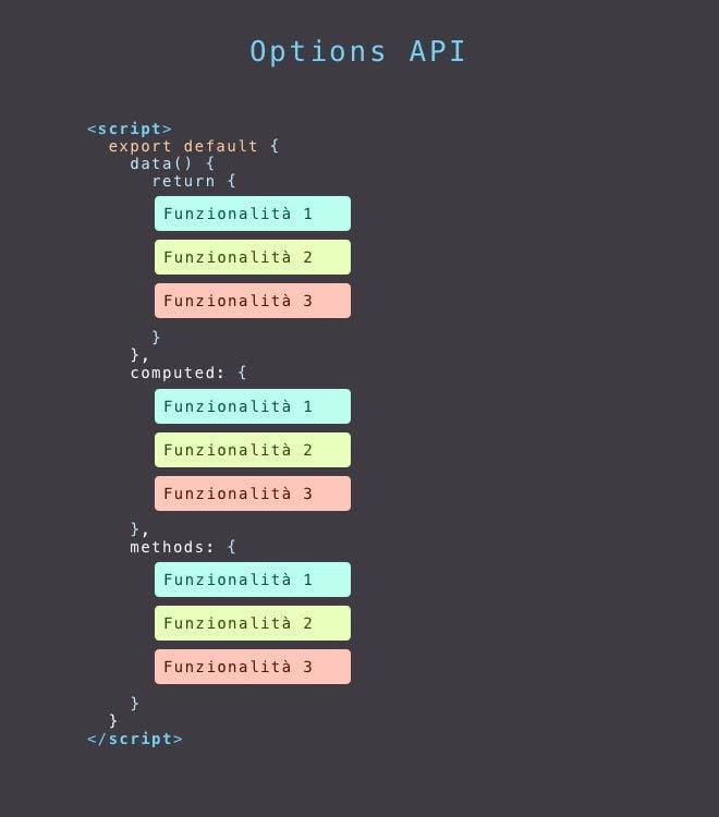 struttura di un componente usando l'Options API