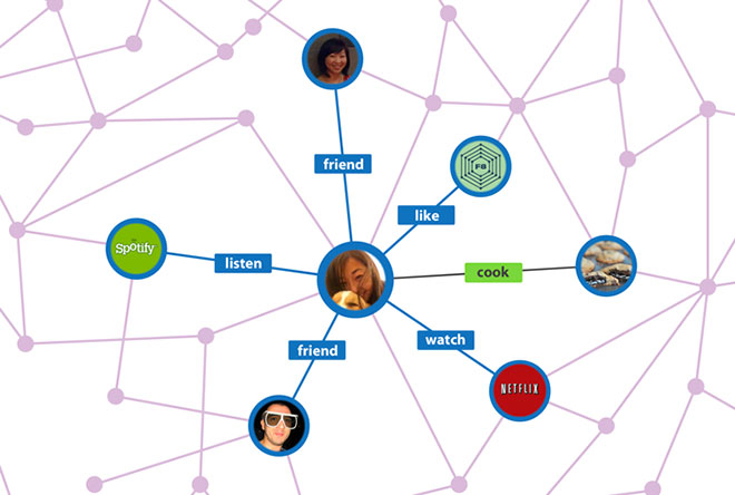 Social Graph di Facebook