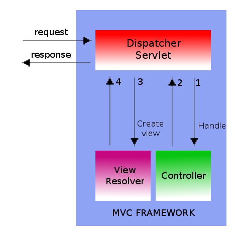 Spring MVC