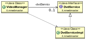 Diagramma Dipendenze