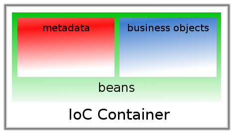 IoC Container