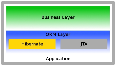 ORM Layer